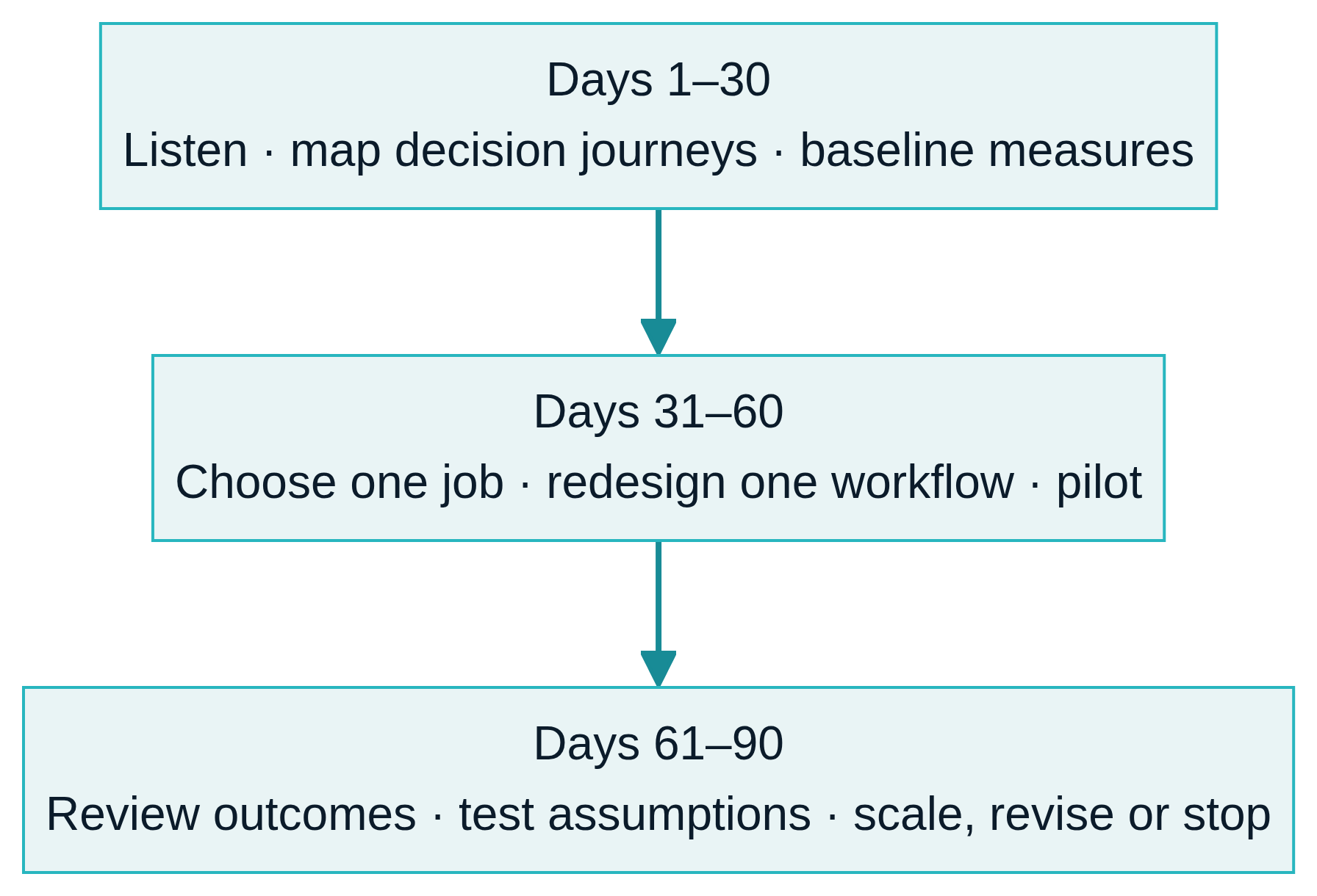 Ninety-day leadership cycle: listen and baseline, select one job and pilot, then assess and decide whether to scale, revise, or stop