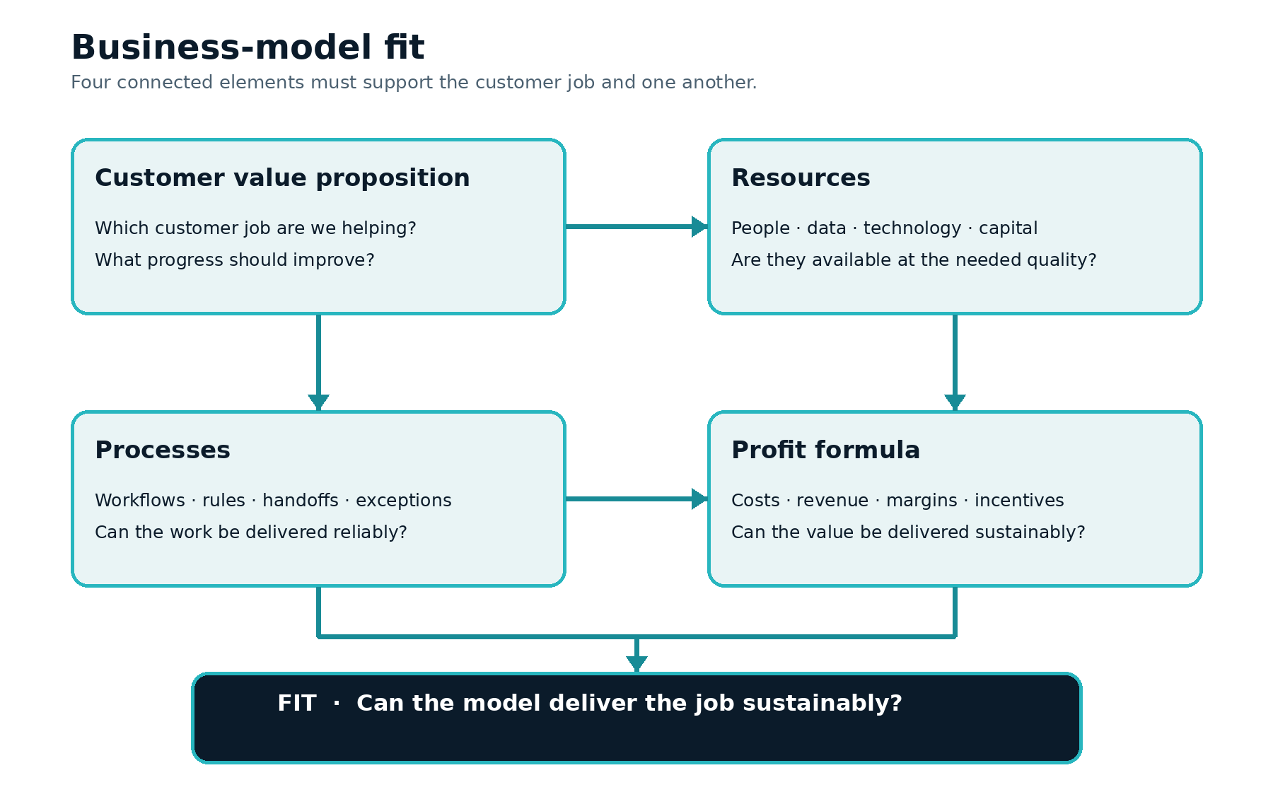 Four business-model questions: customer value proposition, resources, processes, and profit formula/priorities