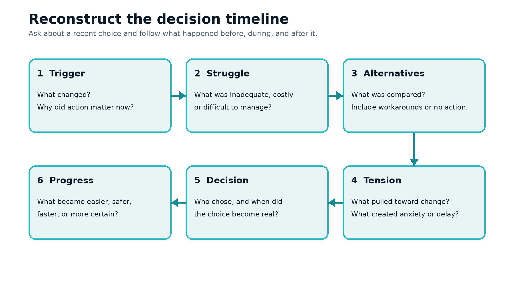 Decision timeline diagram: trigger, struggle, alternatives, forces in tension, decision, and progress