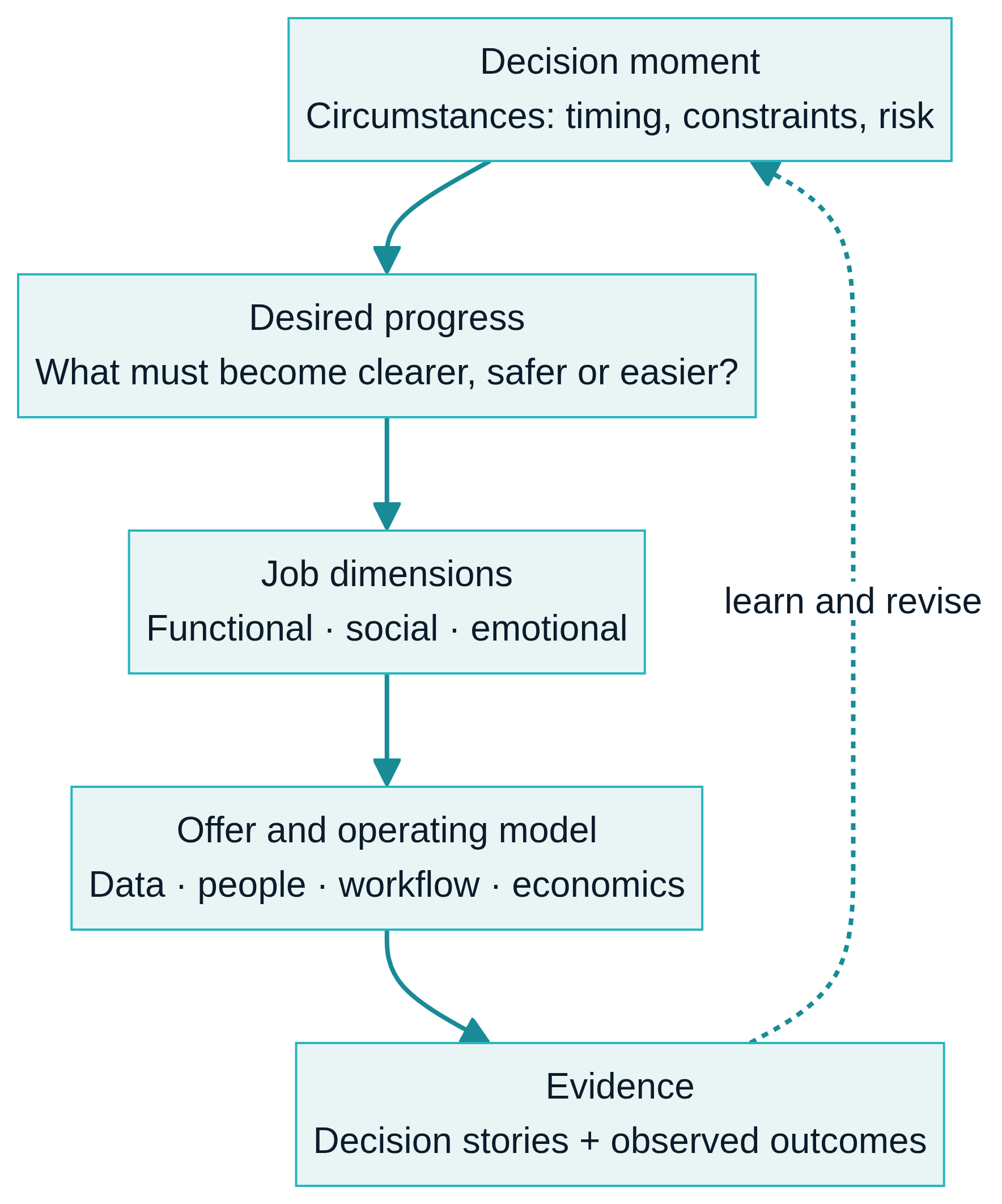 Decision-to-progress map: from portfolio decision moment through circumstances, desired progress, job dimensions, offer design, and evidence