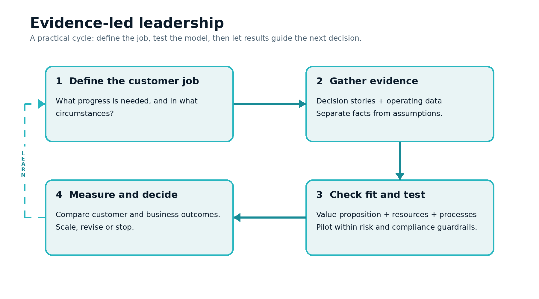 Leadership evidence loop: define the customer job, gather evidence, check business-model fit, run a bounded test, and measure outcomes to scale, revise, or stop