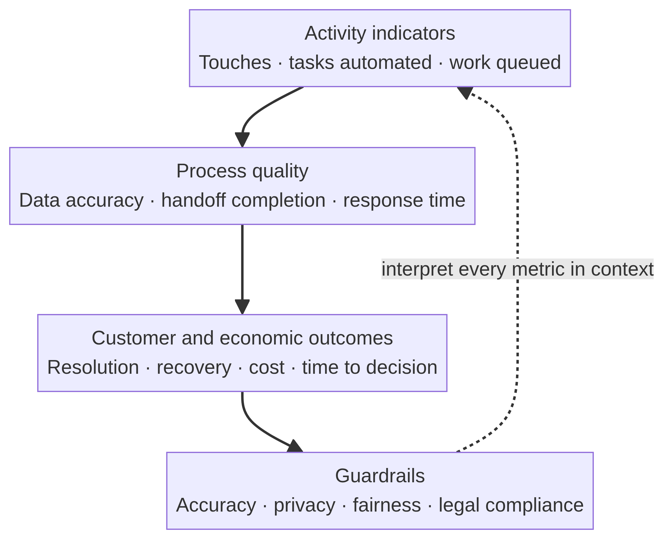 Leadership scorecard hierarchy: activity indicators, process quality, outcomes, and accuracy/privacy/fairness/compliance guardrails